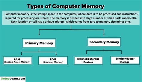 Types Of Computer Memory Characteristics Primary Memory Secondary