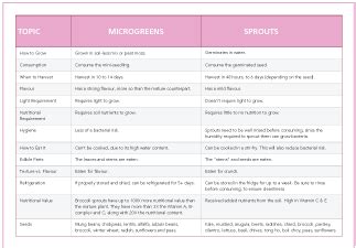 Microgreens vs. Sprouts (Plus: Free Comparison Chart) - Julia Dimakos