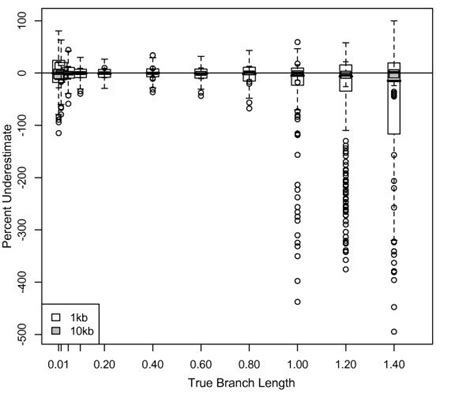 Underestimate Of Ml Branch Lengths For 4 Taxon Trees Percentage That