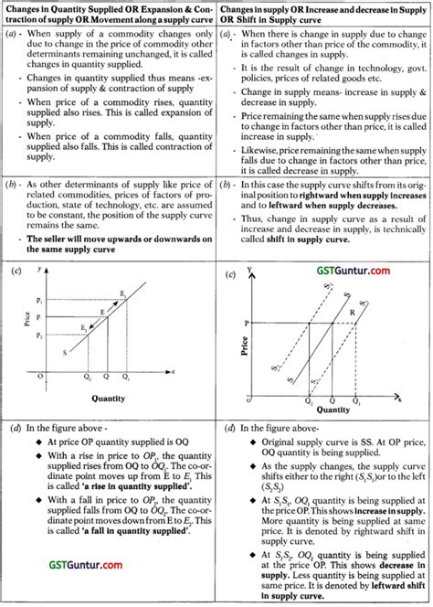 Theory Of Demand And Supply CA Foundation Economics Notes Chapter 2