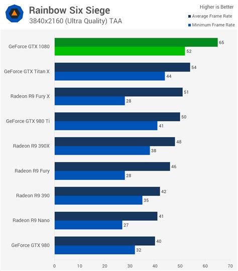 Nvidia Geforce Gtx 1080 Review Benchmarks Rainbow Six Siege Crysis 3 Techspot