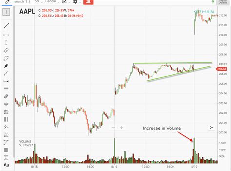 Ascending Triangle Pattern – Chart Examples and Guiding Principles ...