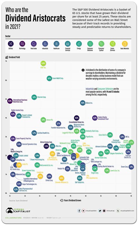 Who Are The Dividend Aristocrats In 2021