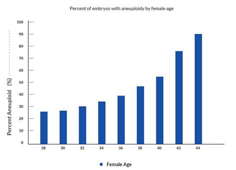 Pgs Preimplantation Genetic Screening Of Ivf Embryos For Success