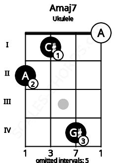 Amaj7 Ukulele Chord | A major seventh | Scales-Chords