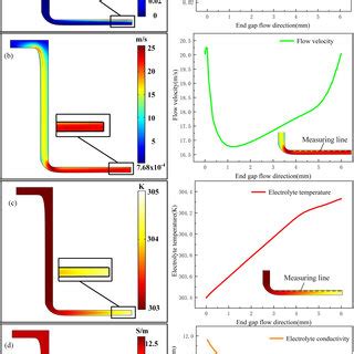 Distribution Of A Hydrogen Bubble Volume Fraction B Electrolyte