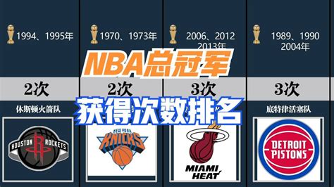 获得nba总冠军最多的球队，勇士这次是第几次夺冠腾讯视频