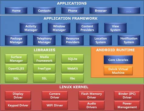 Android Architecture Components Introduction Windows Tricks