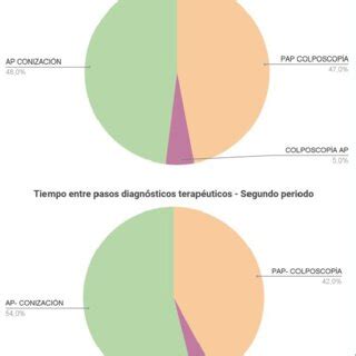 Tiempos entre diferentes pasos diagnósti cos terapéuticos en ambos