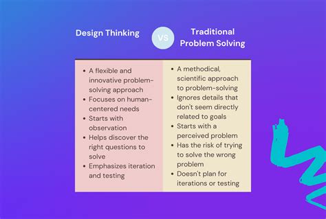 What Is Design Thinking And How Is It Used To Problem Solve