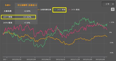 尖叫聲！聚陽1477配息超大方轉型策略有價值~最後關鍵就是找買點！ 優分析uanalyze