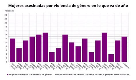 Casos De Violencia Machista En Espa A En Gr Ficos