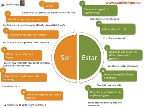 Ser Y Estar Diagram Quizlet