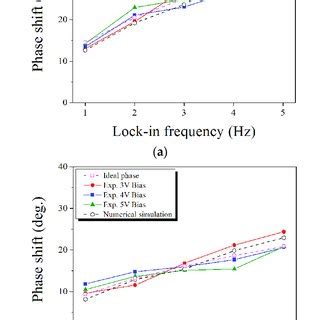 Phase Shift Of Sshscs For Different Lock In Frequency And Bias Voltage