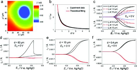 Electrochemical Generation And Collection Of H 2 Using The Tgsc Mode Download Scientific