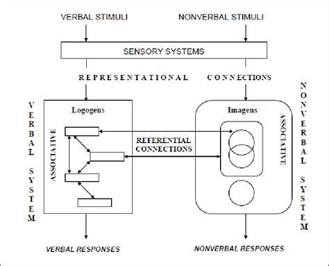 Structural Model Of Dual Coding Theory Paivio 1986 Download Scientific Diagram