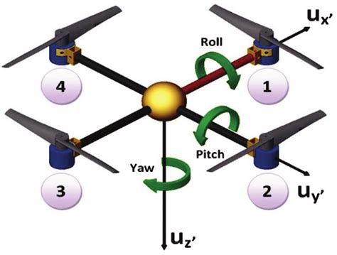 Yaw, pitch and roll rotations of a Quadcopter. | Download Scientific ...