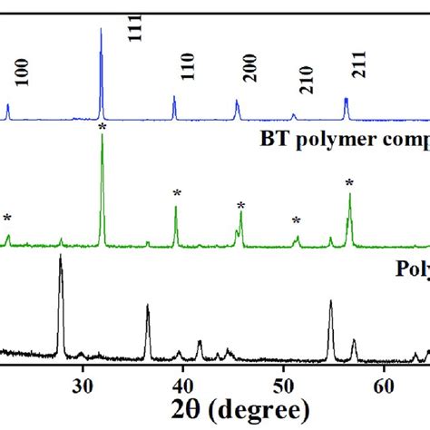 Xrd Patterns Of Batio3 Ceramics Powder Batio3 Polymer Composite Sample