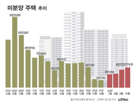 쌓여가는 미분양 아파트 5만가구 육박 그래픽뉴스 네이트 뉴스