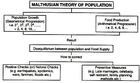 Malthus Theorem What Is The Basic Formula Of The Malthus Theorem