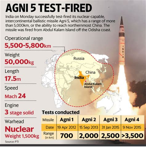 MISSION DIVYASTRA THE FIRST FLIGHT TEST OF AGNI 5 MISSILE