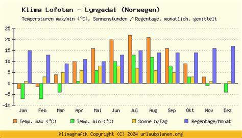 Klima Lofoten Lyngedal Norwegen Klimatabelle Lofoten Lyngedal