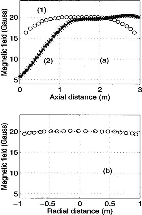 Axial A And Radial B Magnetic Field Profiles Are Shown Traces 1 And 2 Download Scientific