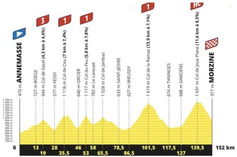 Etape Du Tour Le Parcours D Taill Avec Profils