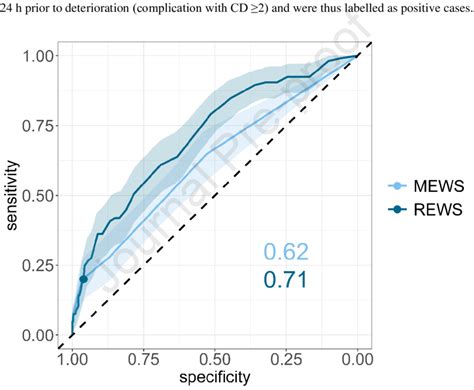 Receiver Operating Characteristic Roc Curve For The Modified Early Download Scientific