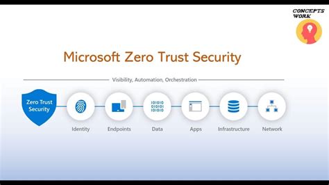 Zero Trust El Nuevo Enfoque De Ciberseguridad De Microsoft Ante La