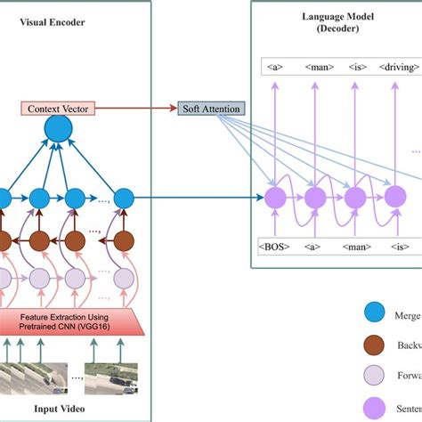 Bidirectional LSTM architecture | Download Scientific Diagram