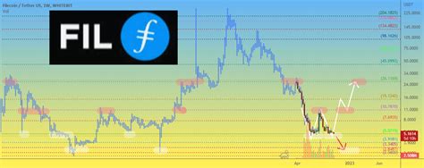 Filecoin FIL 價格 生不如死 接下來是什麼 價格分析 0x資訊