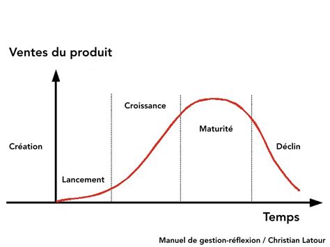 Le Développement De Nouveaux Produits Et Le Cycle De Vie Des Produits