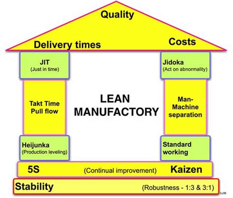 Six Sigma Kaizen Model Or Lean Manufacturing Which Is Best For You