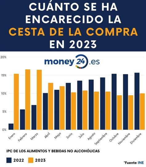 Cuánto dinero se gasta en comida al mes en España 2024