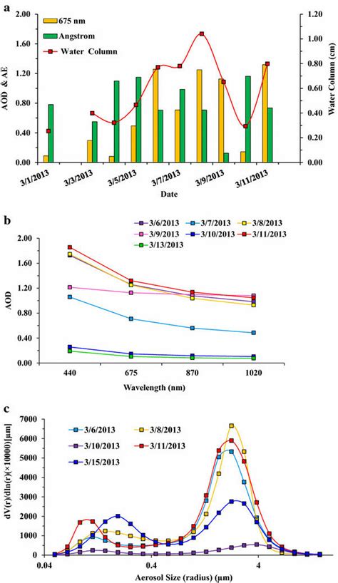 Daily Variations Of Aod Ae And Water Column Cm Aeronet Data B