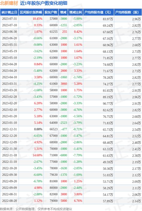 北新建材0007867月31日股东户数57万户，较上期减少5户均装修持股数量