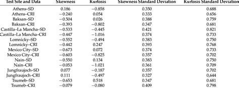 Skewness And Kurtosis Values Sd Speckle Amount Cri Cosmic Ray