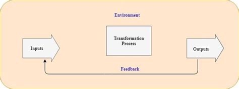 The Input Transformation Output Model Source Url Download Scientific Diagram