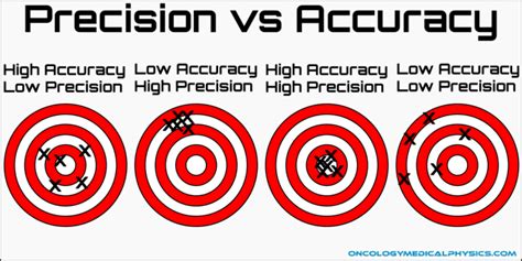 Accuracy Precision And Error Oncology Medical Physics