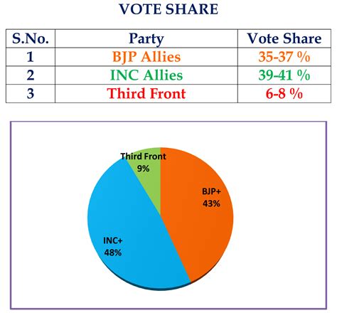 Assam Poll Survey Peoplespulse Assam Exit Poll Exit Poll 2021