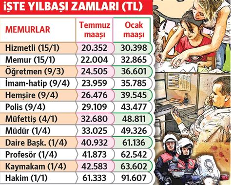 Memur maaş zammı ne kadar olacak ne zaman belli olacak Sözcü