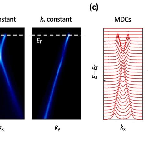 A Schematic Drawing Of Arpes Experiment With Polarized Photons B