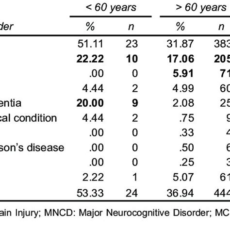 Prevalence Of Neurocognitive Disorder By Sex Download Scientific Diagram