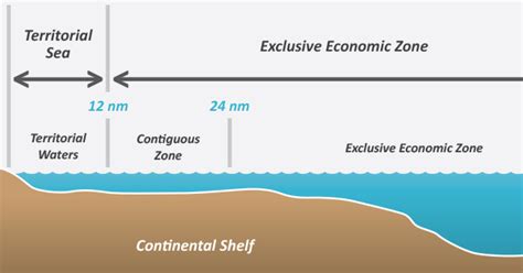 Mengenal Maritime Boundary, Contiguous Zone | eMaritim.CoM