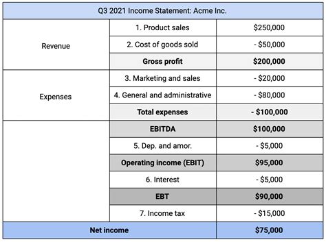 Income Statement Definition And How To Read It 2023 Digital Marketing Agency