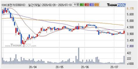 아비코전자 10 이상 상승 주가 상승 중 단기간 골든크로스 형성 네이트 뉴스