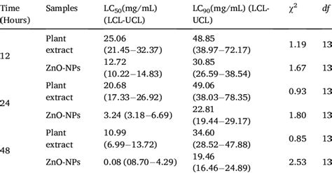 Larvicidal Activity Of K Sumatrensis Aqueous Leaf Extract Ale And