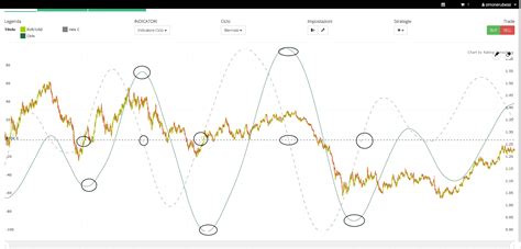 Analisi Tecnica L Indicatore Di Ciclo Wsi