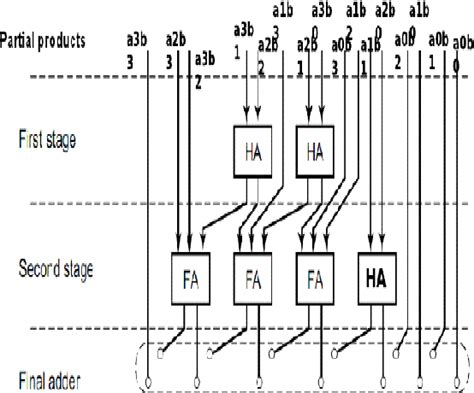 Figure 6 From Comparision Of Low Power And Delay Using Baugh Wooley And